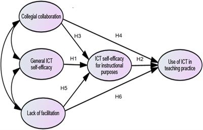 Examining the Relationship Between Teachers’ ICT Self-Efficacy for Educational Purposes, Collegial Collaboration, Lack of Facilitation and the Use of ICT in Teaching Practice